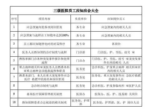 三级医院员工应知应会大全