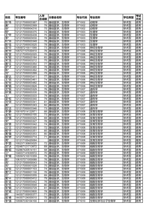 2017年南方医硕士录取名单公示
