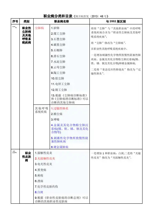 职业病分类和目录2013版与2002版的区别