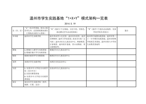 (苍南)温州市学生实践基地“1+X+Y”模式架构一览表