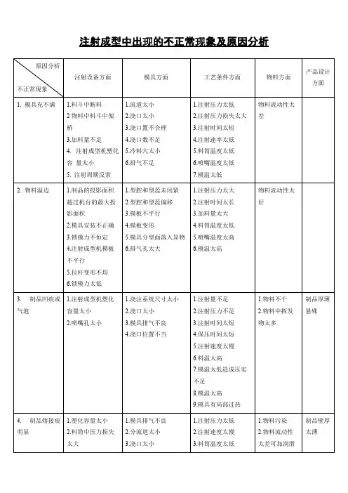注射成型中出现的不正常现象及原因分析