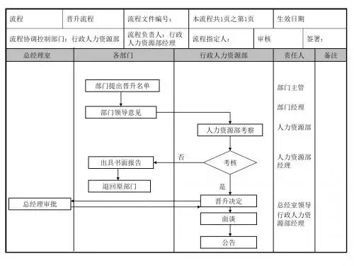 企业行政人事部员工晋升流程图