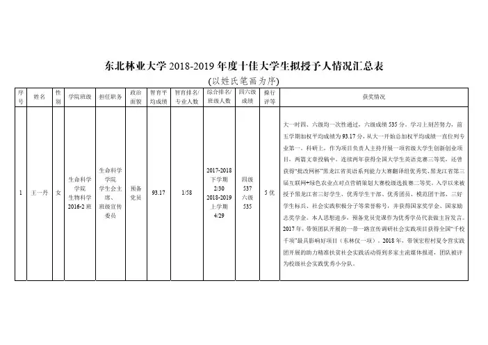 东北林业大学2018-2019十佳大学生拟授予人情况汇总表