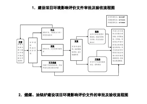 1.建设项目环境影响评价文件审批及验收流程图