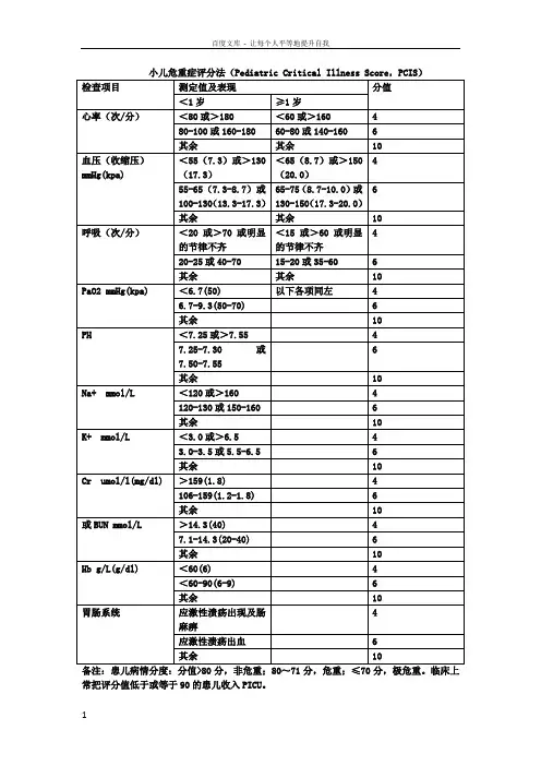 小儿危重症评分法