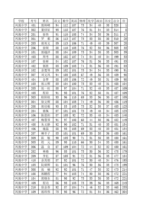 2013年5月联考分数总表