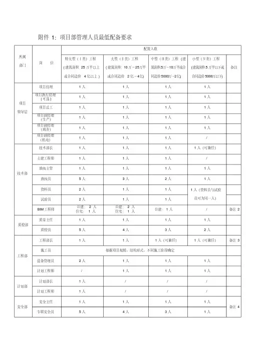 工程项目人员配备表.pdf