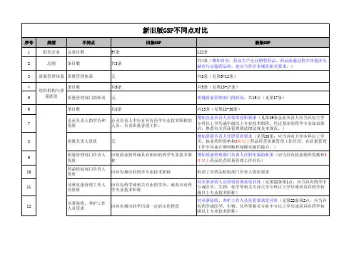新旧版药品经营质量管理规范对比