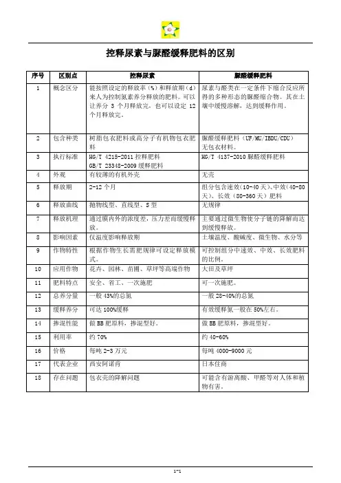 控释尿素与脲醛缓释肥料的区别