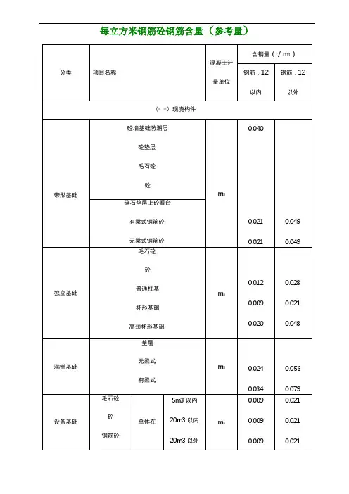 每立方米钢筋砼钢筋含量参考值
