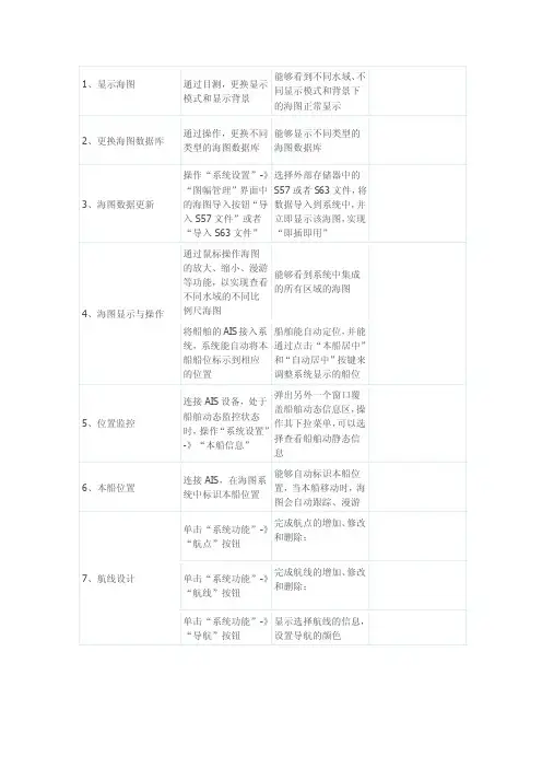 AWENA-1电子海图简易操作指南