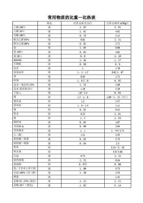 常用物料比热对照表