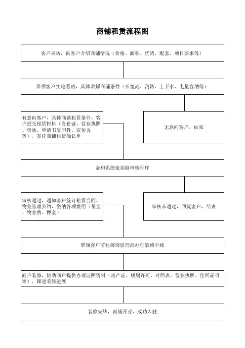 商铺租赁流程图