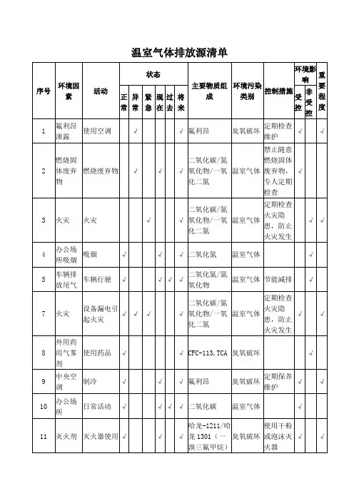 温室气体排放源清单