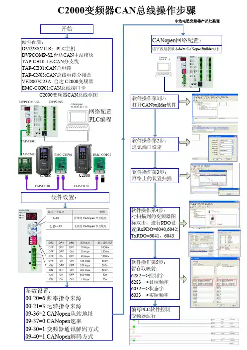 C2000变频器CAN总线操作流程