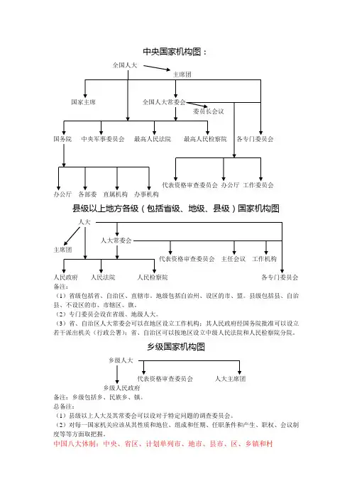国家机构结构图