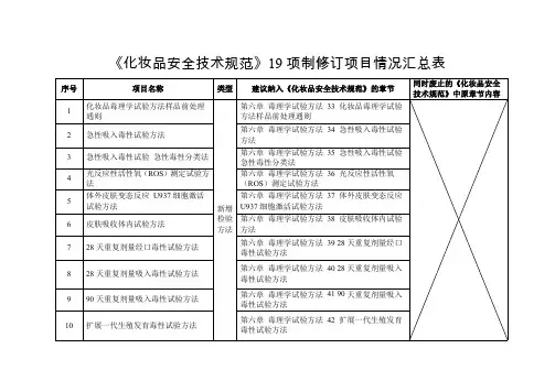 《化妆品安全技术规范》19项制修订项目情况汇总表
