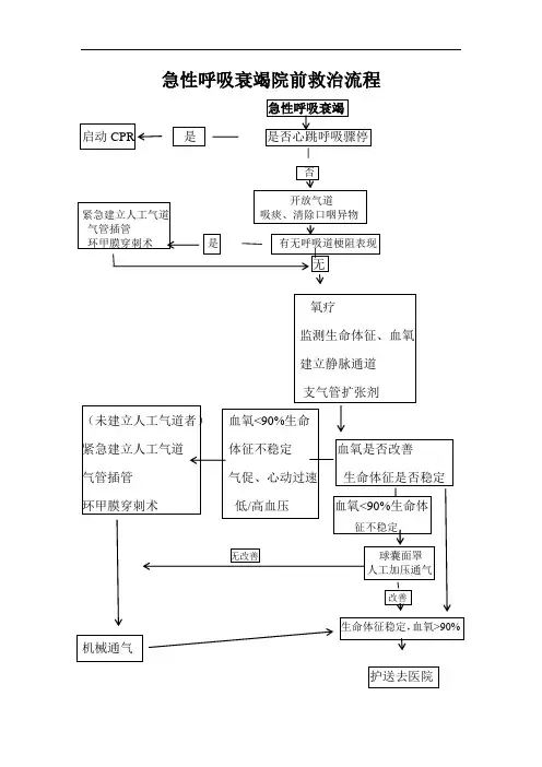 急性呼吸衰竭院前救治流程