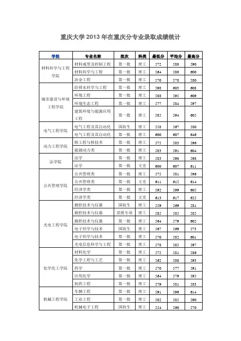 重庆大学2013年在重庆分专业录取成绩统计