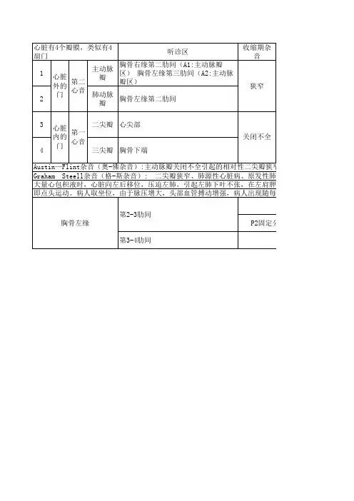 心脏杂音特点总结