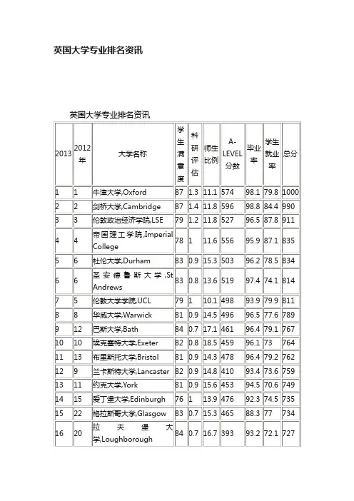 英国大学专业排名资讯