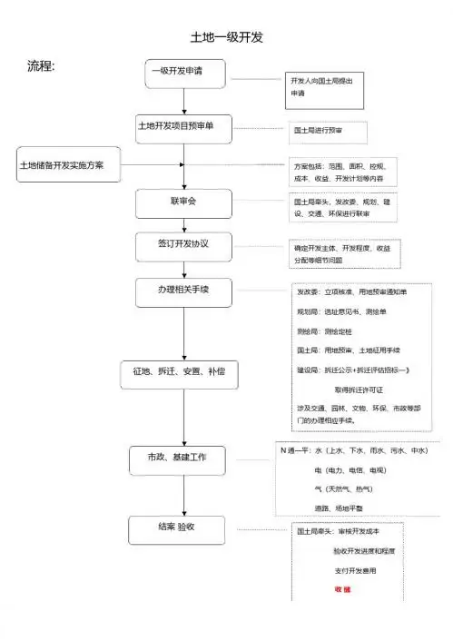 土地一级开发流程成本税费精华总结
