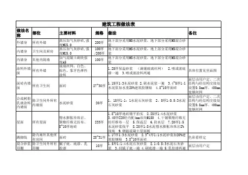 装饰工程做法表