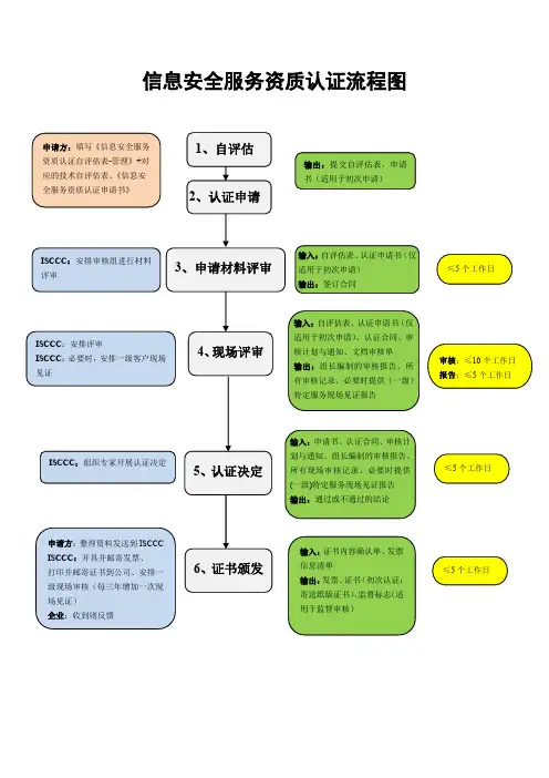 信息安全服务资质认证流程图