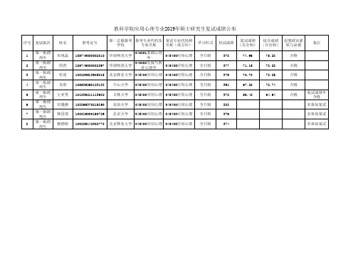 浙江工业大学教科学院2019年硕士研究生复试第一批调剂成绩公布(应用心理)