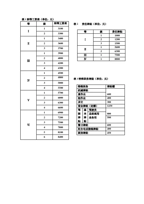 职级职等宽带薪酬福利参考表