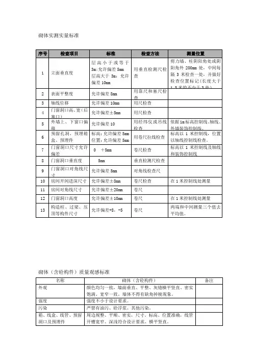 砌体、内外粉、顶板批白及屋面砖实测实量标准