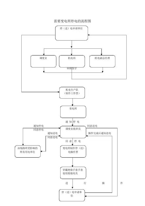 停送电流程图