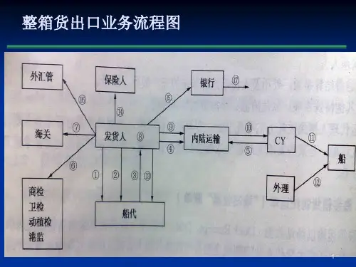 整箱货出口业务流程图.pptx