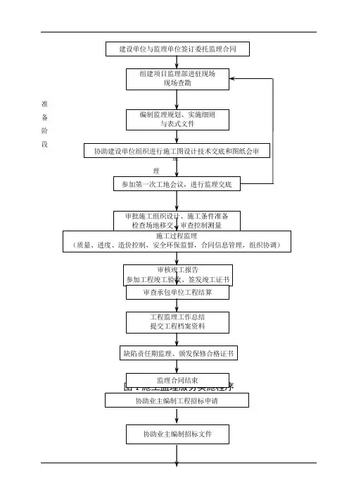 工程监理工作程序