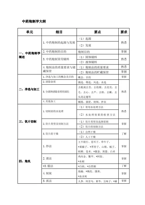 中药炮制学大纲