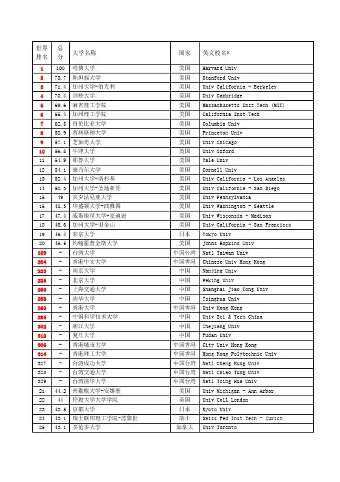 世界前100大学排名(附中国大学)