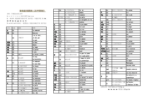 法语读音基本规则表(从字母到音素)