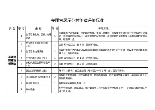 美丽宜居示范村创建评价标准