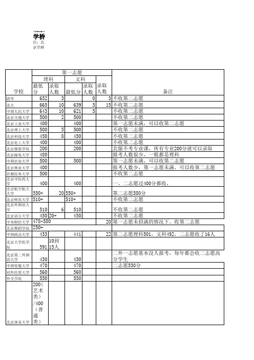 2016年华侨港澳台联考录取分数线