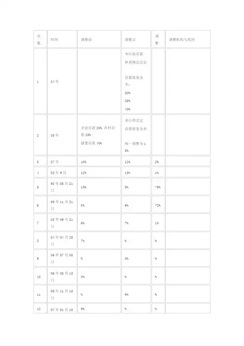 中国历年法定存款准备金率变动表