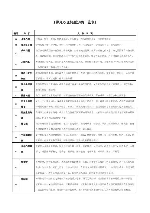 附表02：《常见心理问题分类一览表》