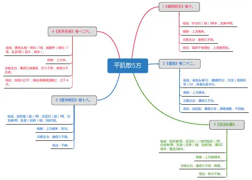 平肌散5方_思维导图_方剂学_中药同名方来源