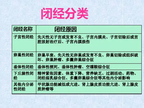 最新妇科知识PPT课件