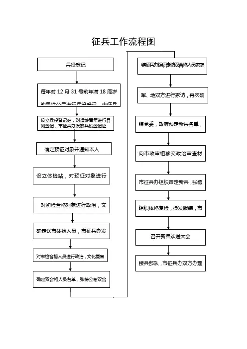 征兵工作流程图