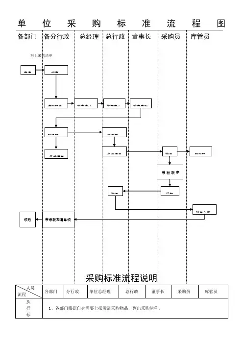 采购标准流程图2