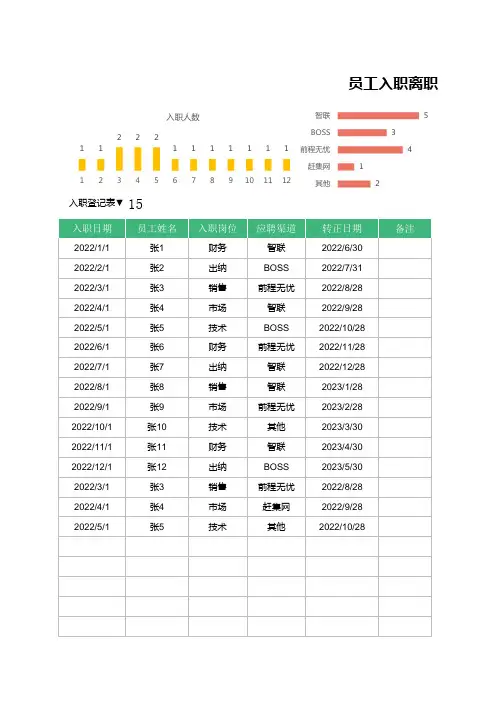 员工入职离职管理登记表模板