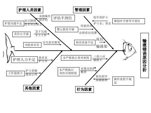 不良事件鱼骨图