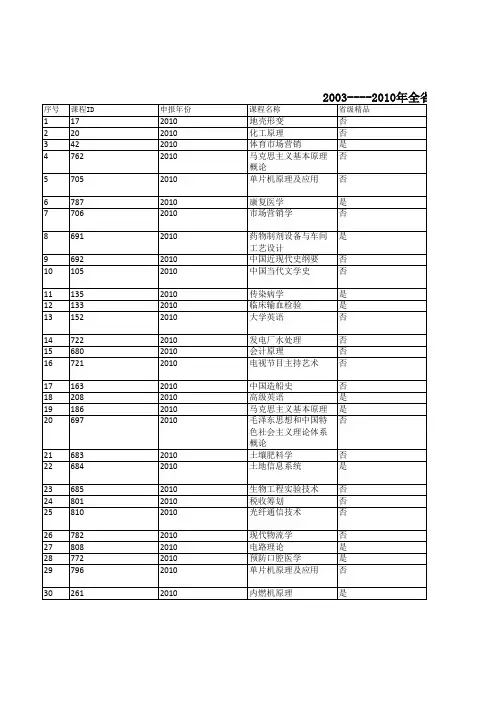 2010年全省精品课程汇总