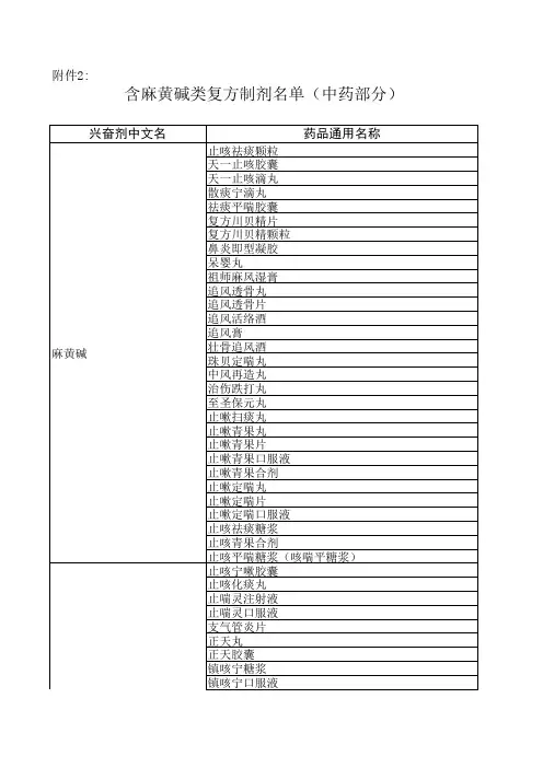 含麻黄碱类复方制剂名单(中药部分)