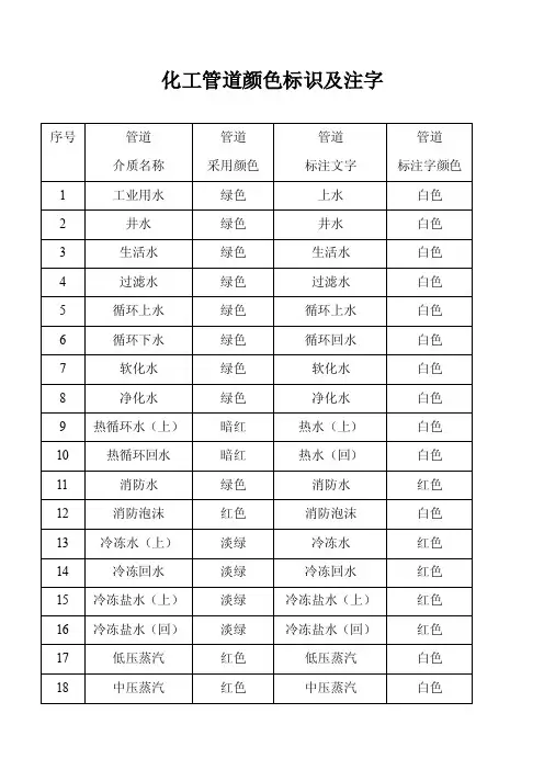 化工管道颜色标识及注字
